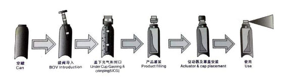 二元包裝流程 二元包裝流程