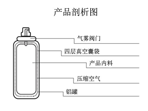 產(chǎn)品剖析圖 產(chǎn)品剖析圖